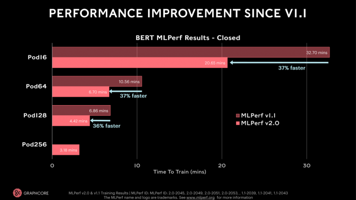 Die Sprachverarbeitung BERT benötigt mit Graphcores neuer Bow-IPU und optimierter Software 37 Prozent weniger Trainingszeit - einer der besten Werte. (Bild: Graphcore)